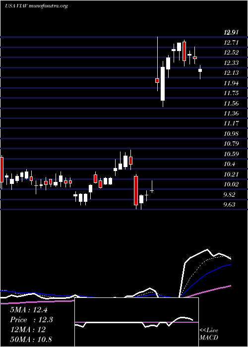  Daily chart ViaviSolutions