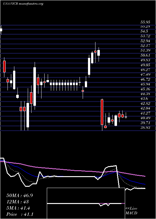  Daily chart VicorCorporation