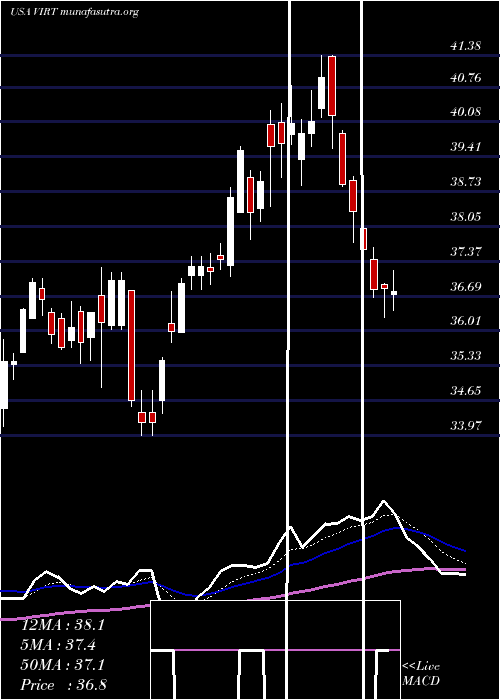  Daily chart VirtuFinancial