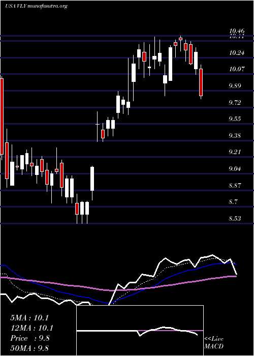  Daily chart ValleyNational