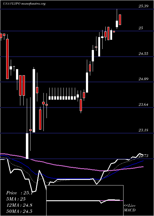  Daily chart ValleyNational