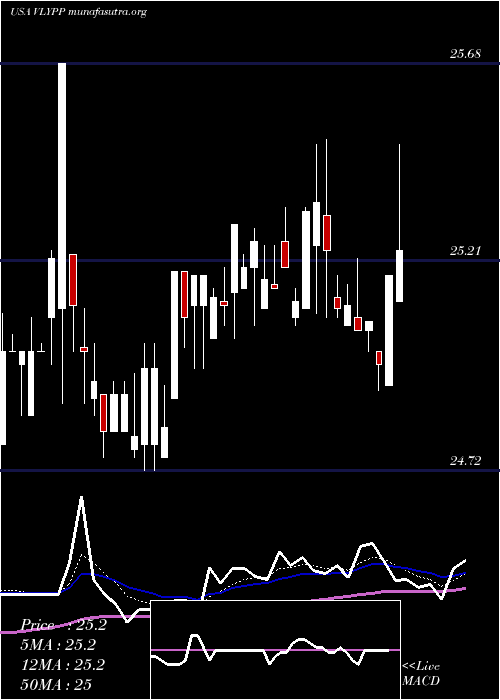  Daily chart ValleyNational