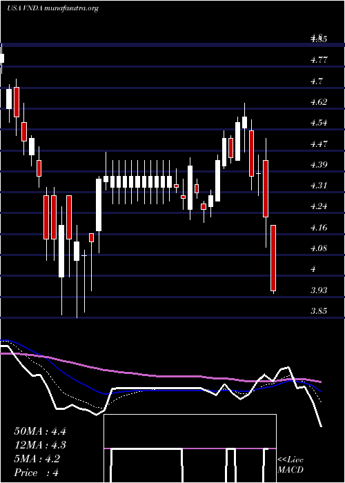  Daily chart VandaPharmaceuticals