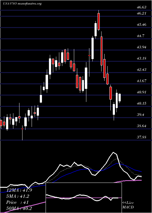  Daily chart VornadoRealty