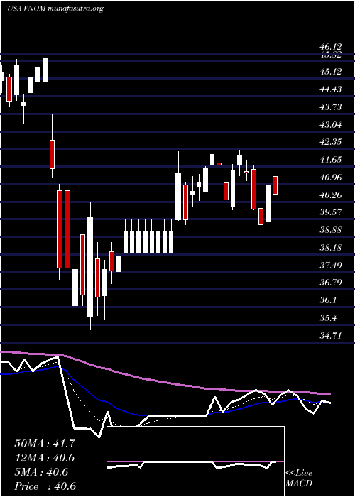  Daily chart ViperEnergy