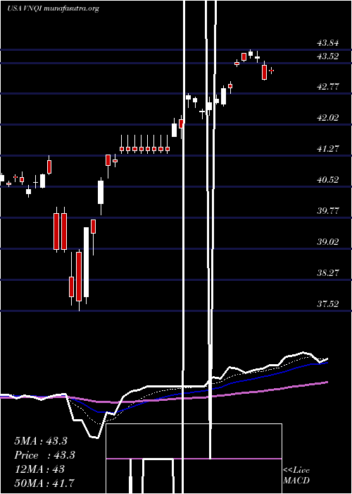  Daily chart VanguardGlobal