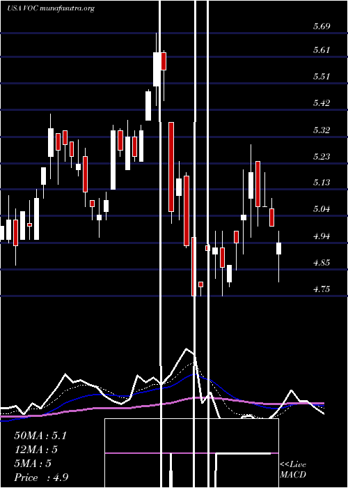  Daily chart VocEnergy