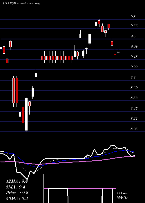  Daily chart VodafoneGroup