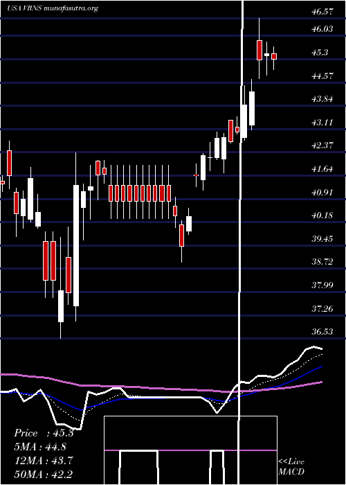  Daily chart VaronisSystems