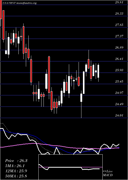  Daily chart VerintSystems