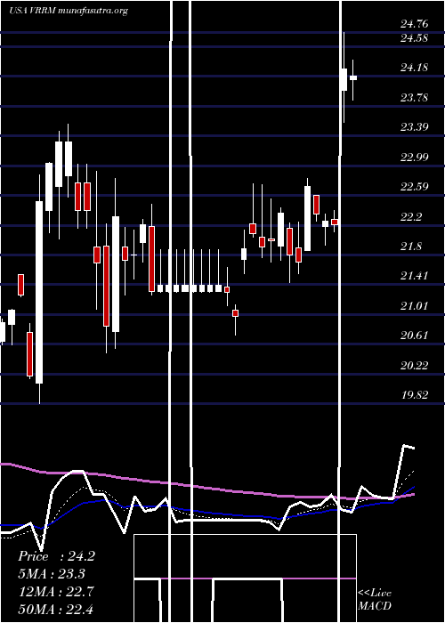  Daily chart VerraMobility