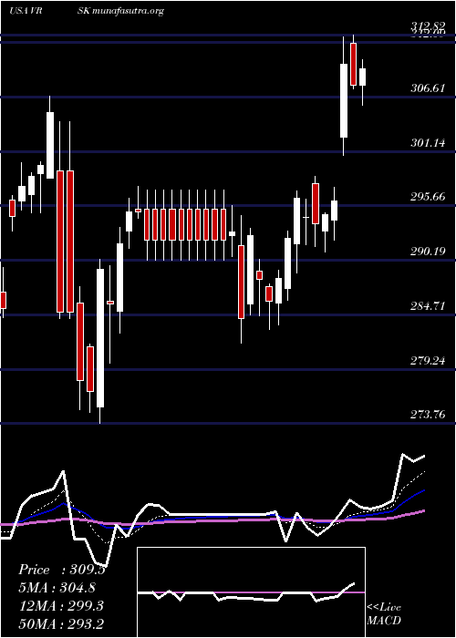  Daily chart VeriskAnalytics