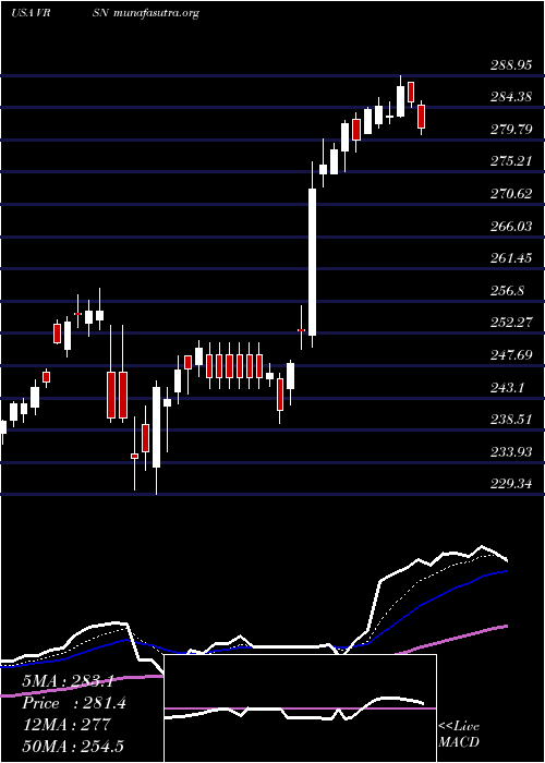 Daily chart VerisignInc