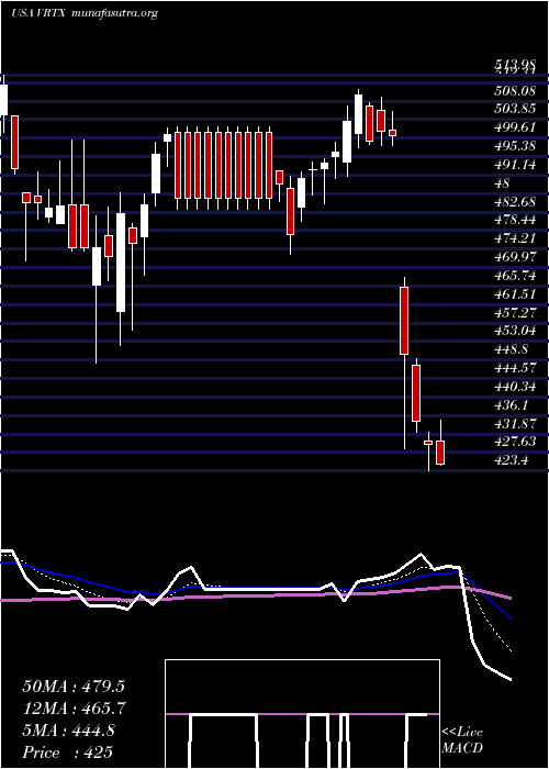  Daily chart VertexPharmaceuticals