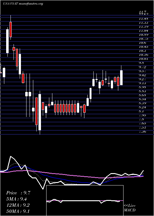  Daily chart ViasatInc