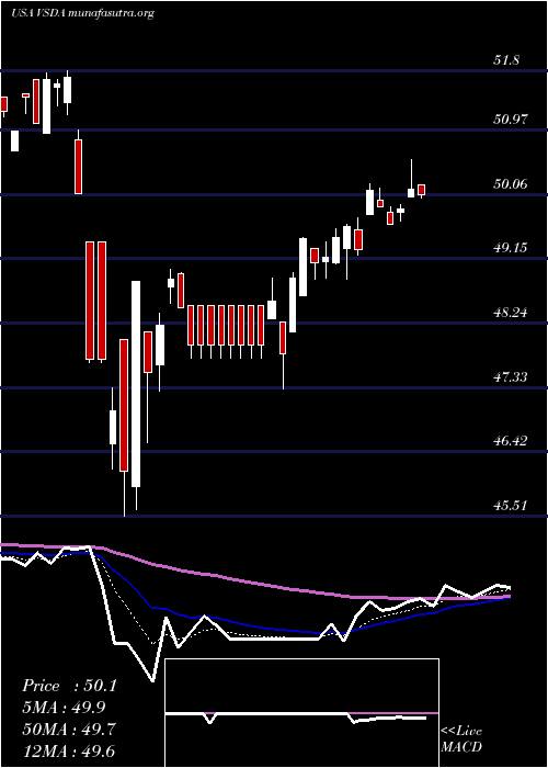  Daily chart VictorysharesDividend