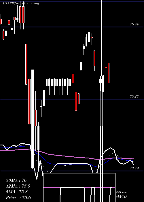  Daily chart VanguardTotal