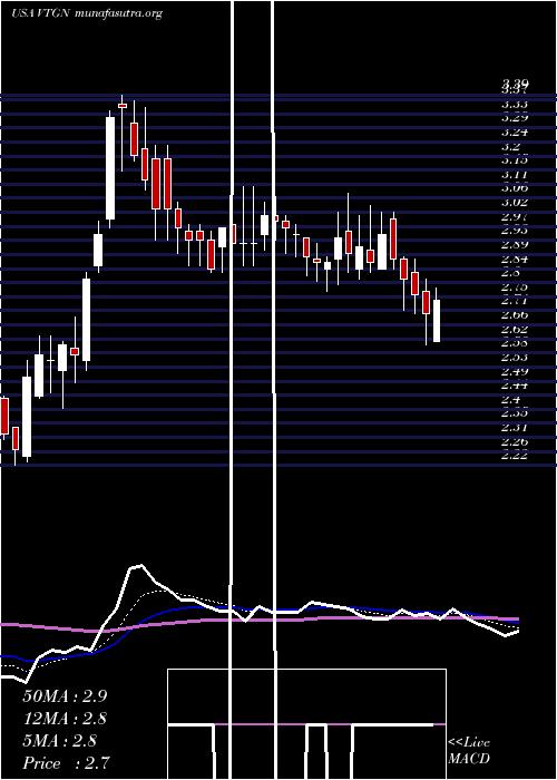  Daily chart VistagenTherapeutics