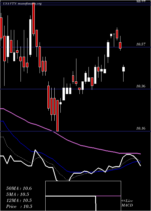  Daily chart InvescoTrust