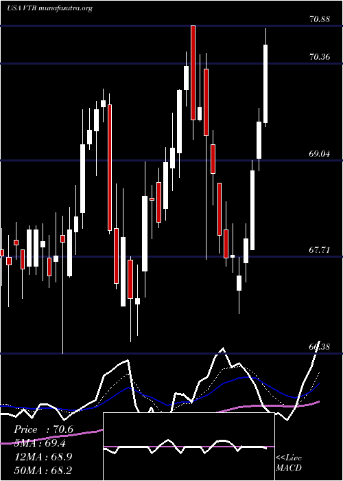  Daily chart VentasInc