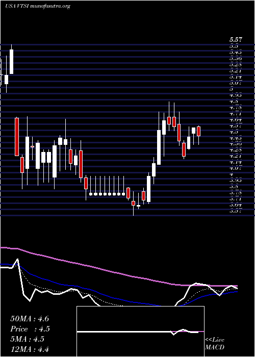  Daily chart VirtraInc