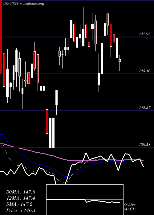  Daily chart VanguardRussell