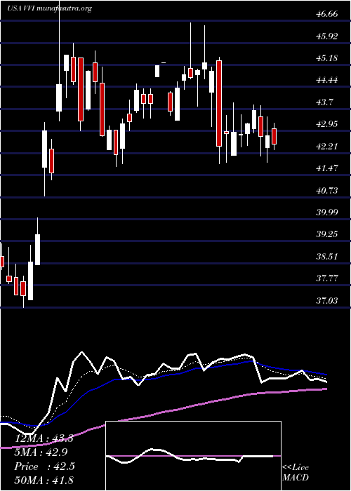  Daily chart ViadCorp