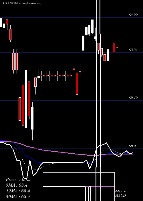  Daily chart VanguardEmerging