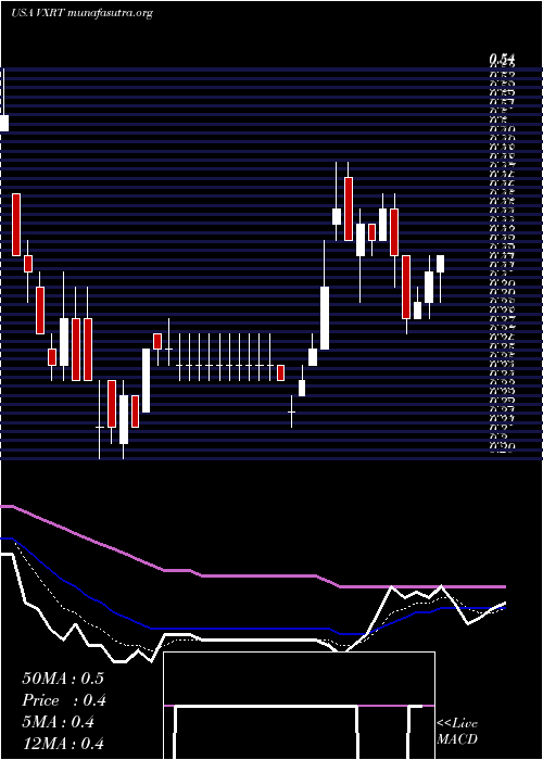  Daily chart VaxartInc