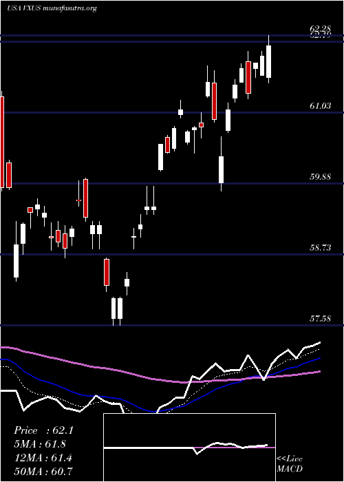  Daily chart VanguardTotal