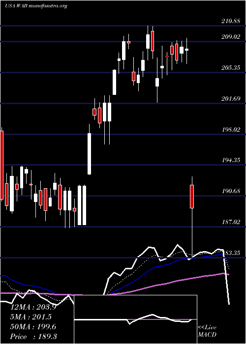  Daily chart WestinghouseAir