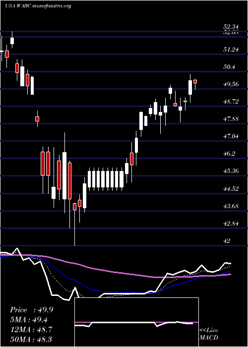 Daily chart WestamericaBancorporation