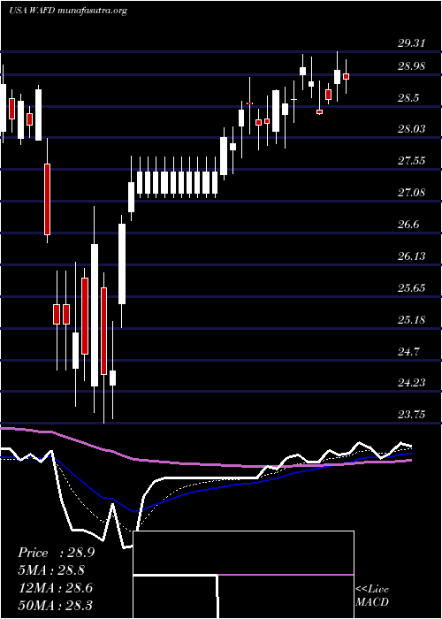  Daily chart WashingtonFederal