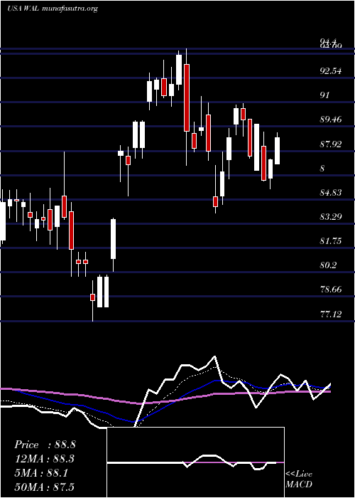  Daily chart WesternAlliance