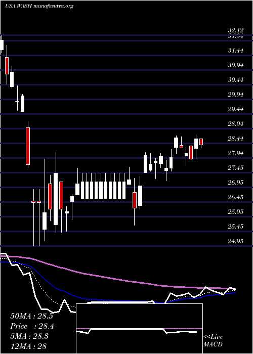  Daily chart WashingtonTrust