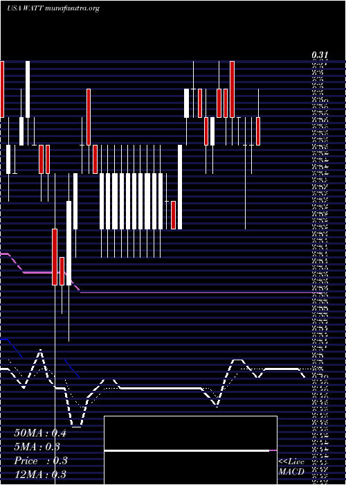  Daily chart EnergousCorporation