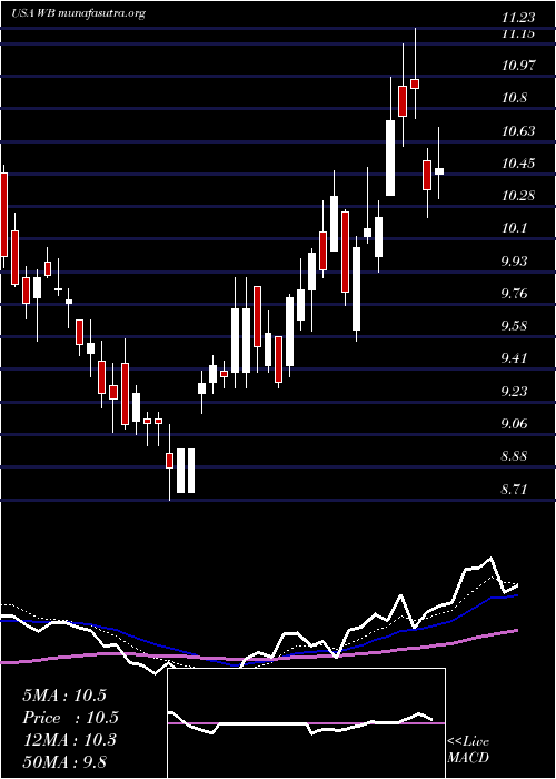  Daily chart WeiboCorporation