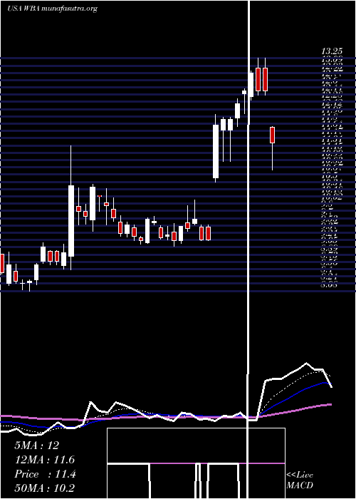  Daily chart WalgreensBoots