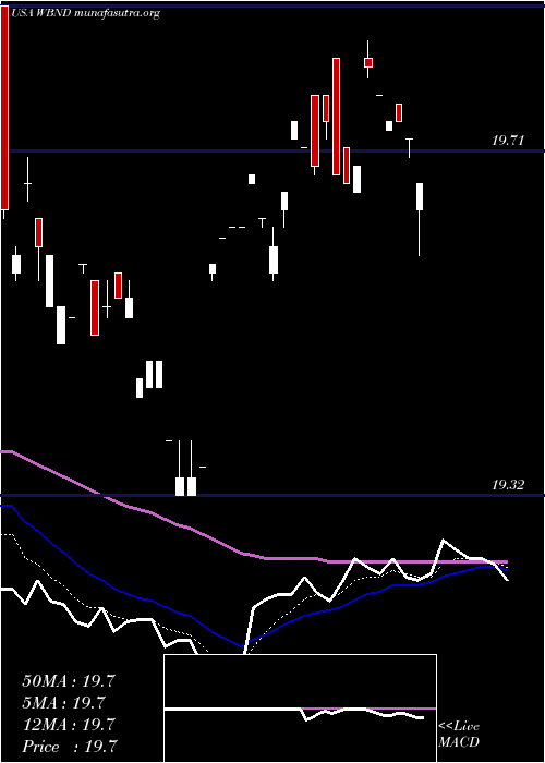  Daily chart WesternAsset