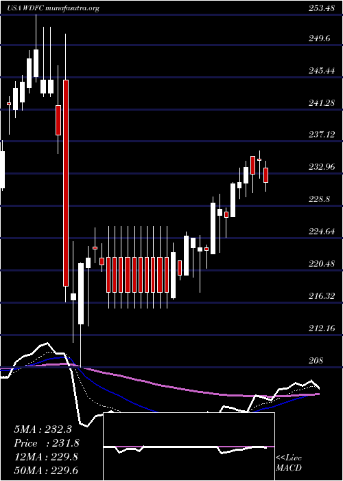  Daily chart Wd40