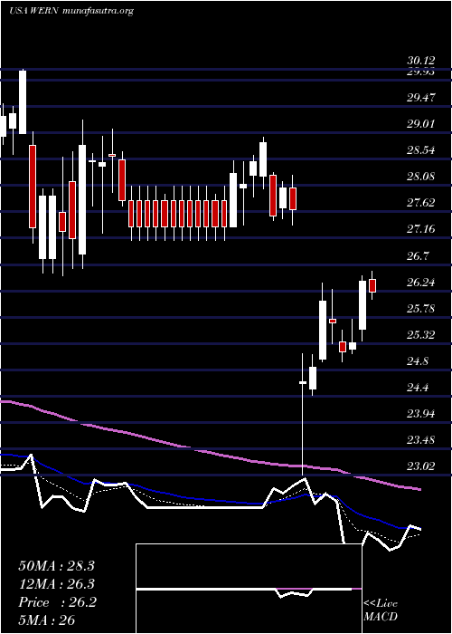  Daily chart WernerEnterprises