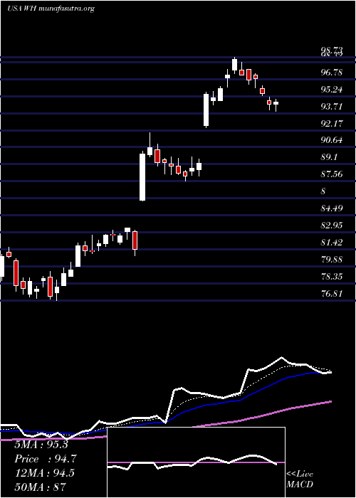  Daily chart WyndhamHotels