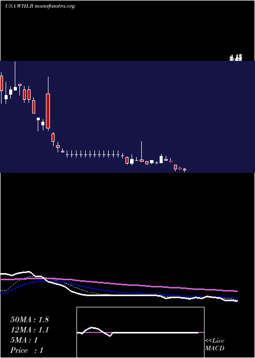  Daily chart WheelerReal