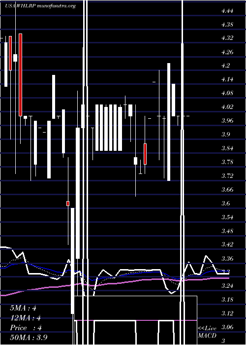  Daily chart WheelerReal