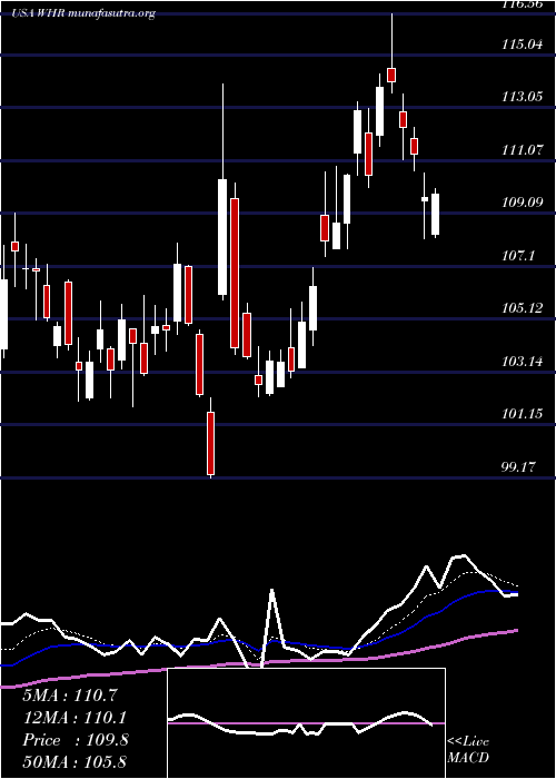  Daily chart WhirlpoolCorporation