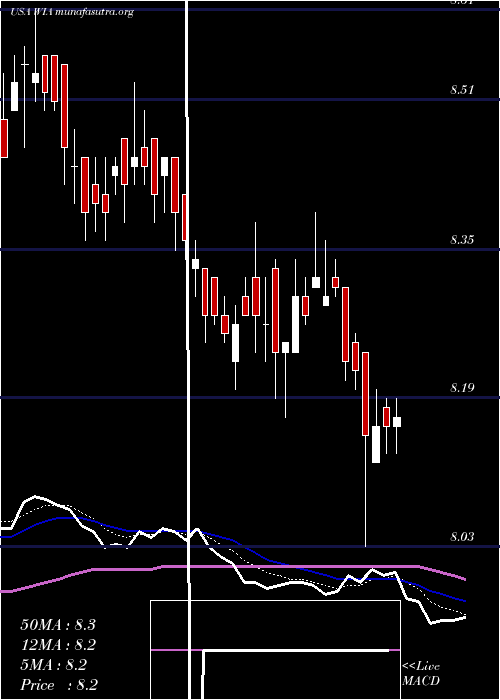  Daily chart WesternAsset