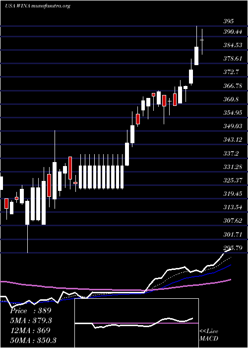  Daily chart WinmarkCorporation