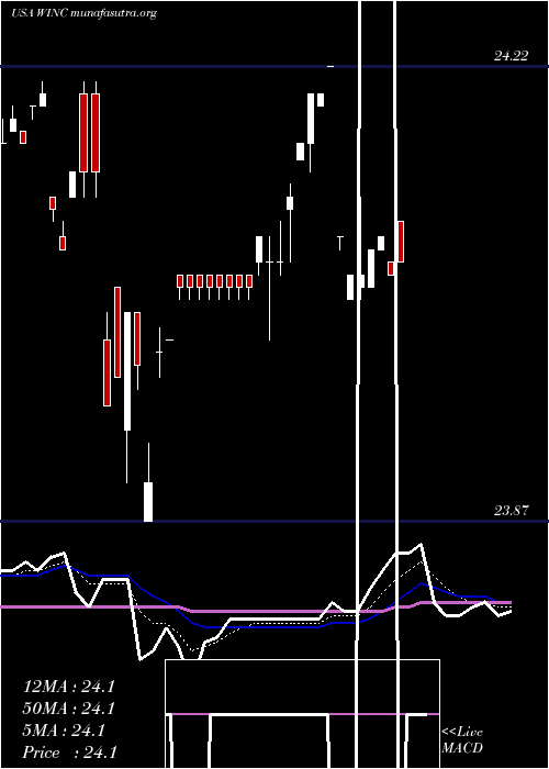  Daily chart WesternAsset