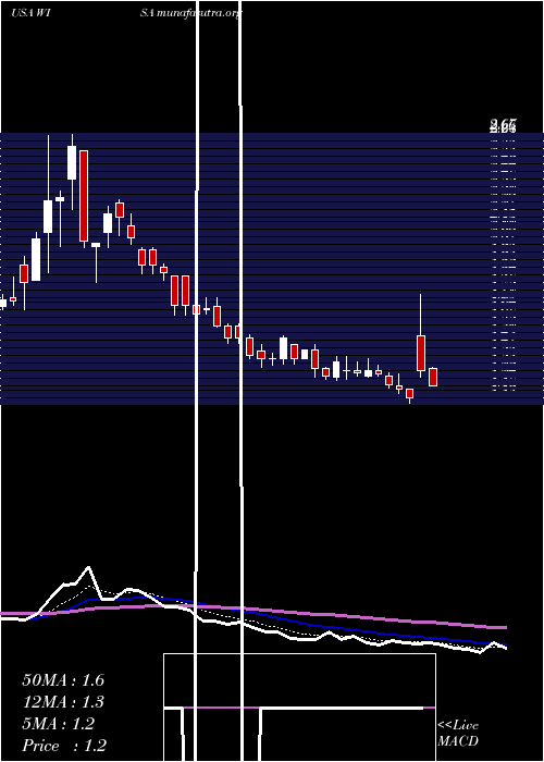  Daily chart SummitWireless