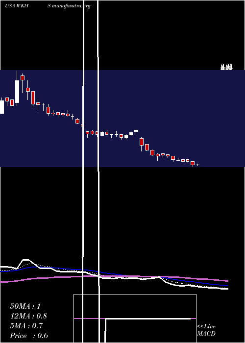  Daily chart WorkhorseGroup